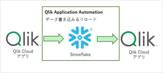 【Qlik Application Automation】Snowflakeへの書き込み&リロード