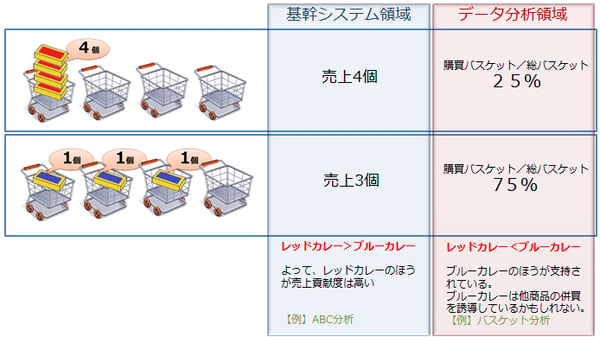 カレー商品の売上集計方法を変えてみる