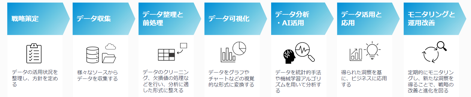 データバリューチェーンプロセス