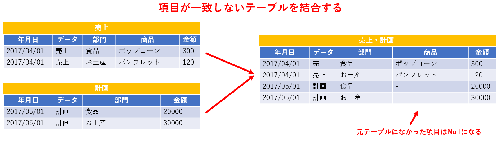 Qlik Senseで分析しやすいデータ構造を作るテクニック【テーブルの結合：Concatenate】