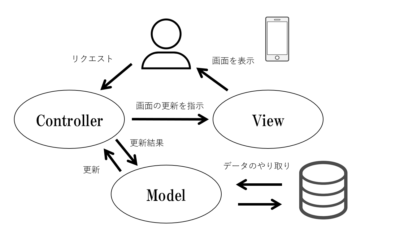 MVC