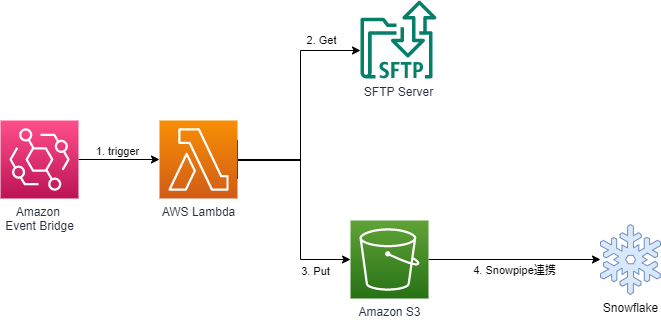 SFTP-%~1