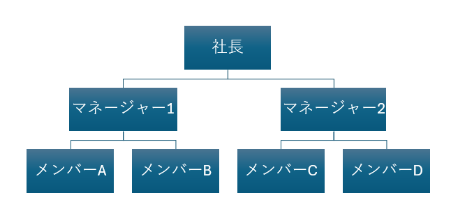 hierarchy_hierarchybelongsto_03