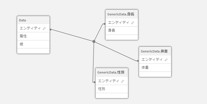 【Qlik Sense】Generic Loadを使用した列から行への変換方法