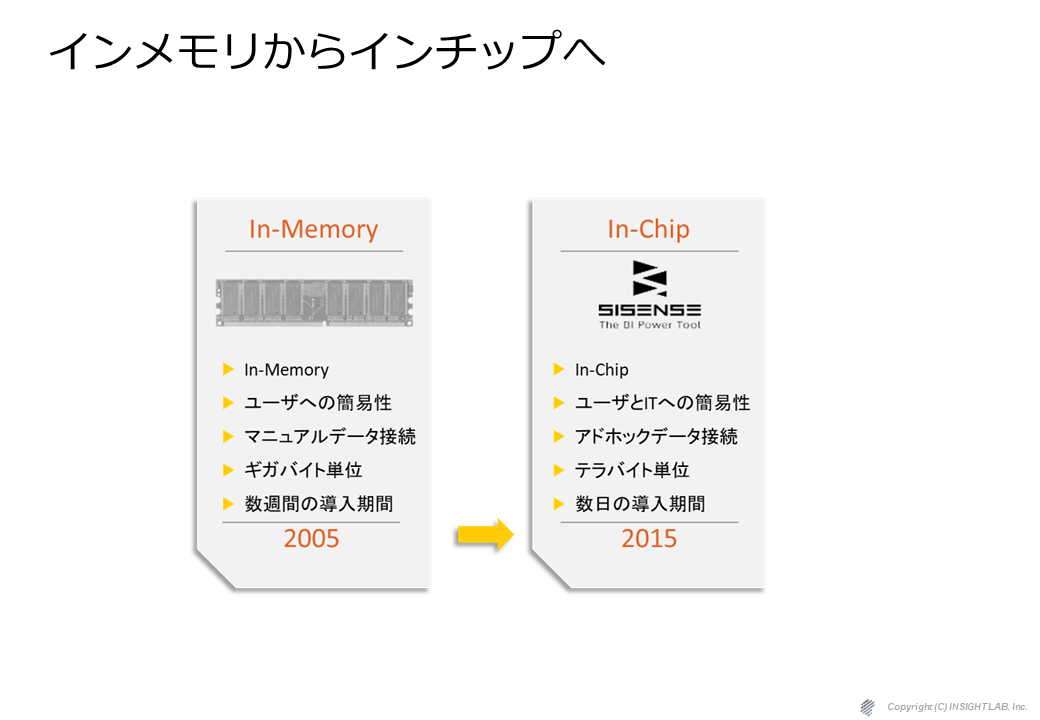インメモリからインチップへ