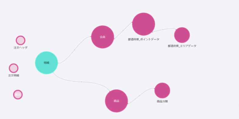 【Data Modeling】SQLでカスタムテーブルを作成