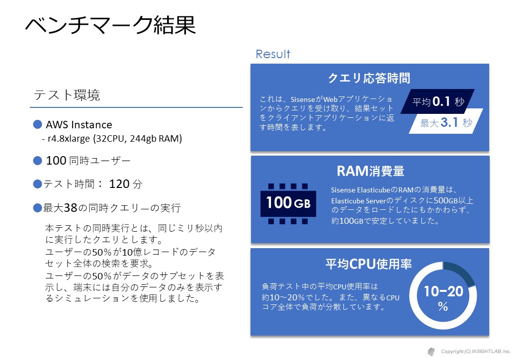 ベンチマーク結果