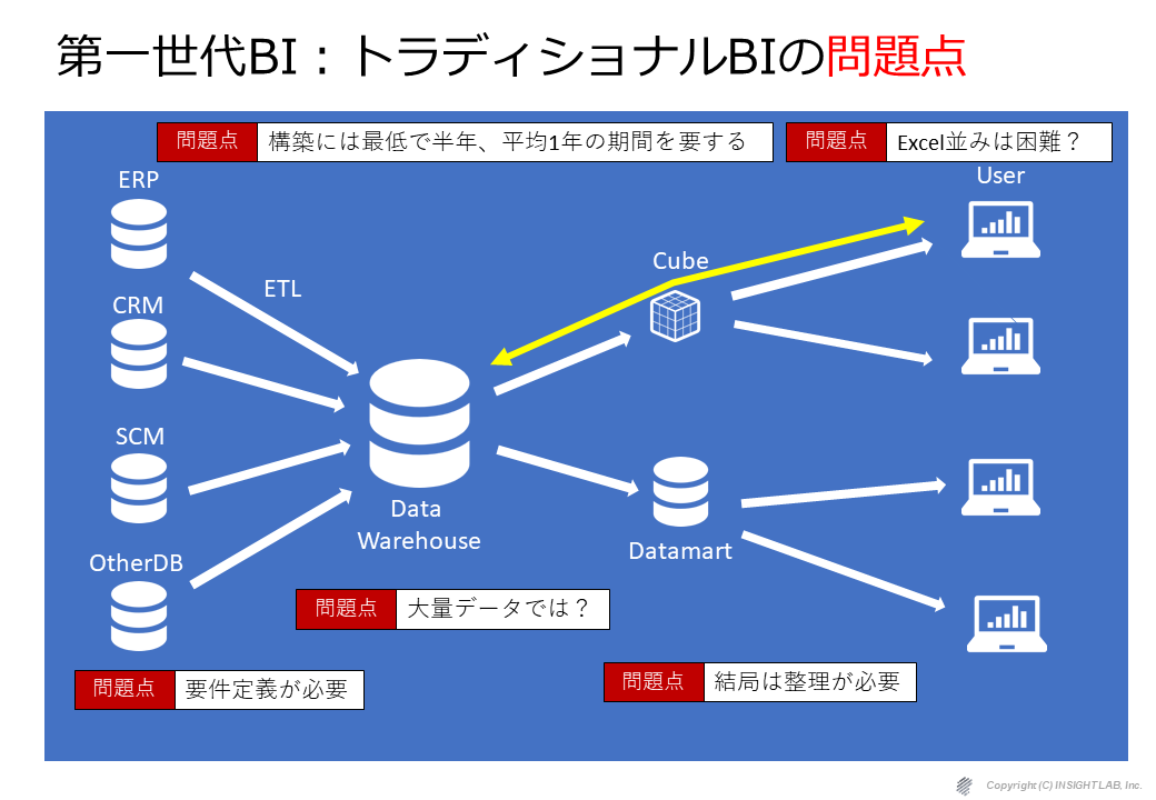 第一世代BI：トラディショナルBIの問題点