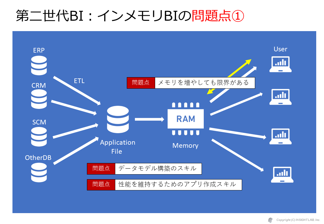 第二世代BI：インメモリBIの問題点①