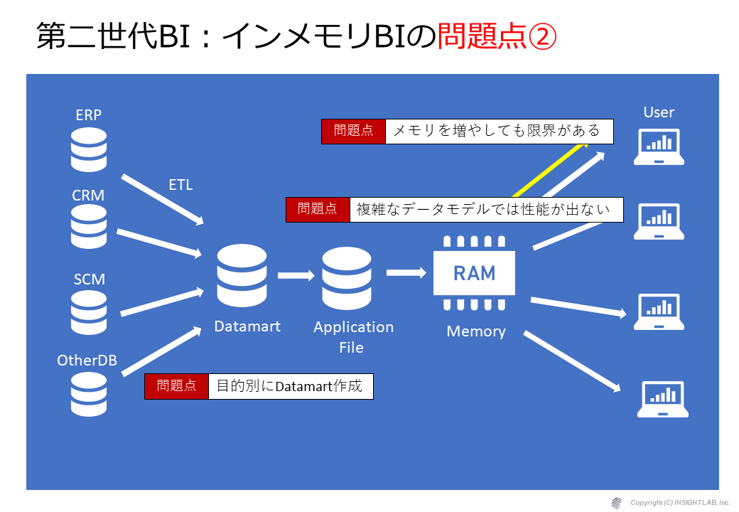 第二世代BI：インメモリBIの問題点②