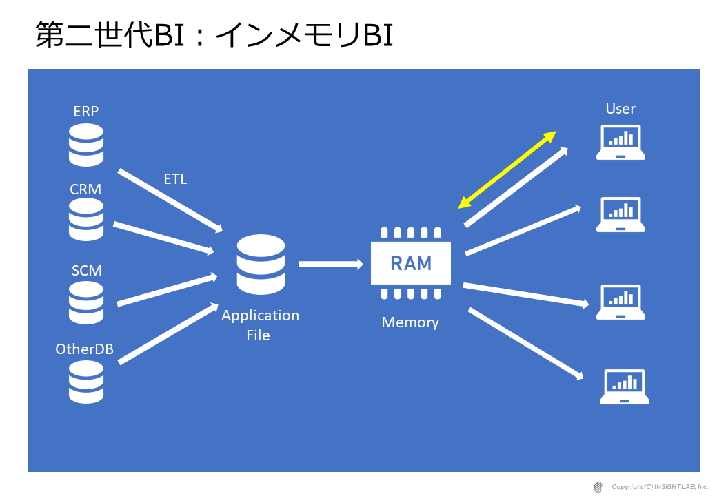 第二世代BI：インメモリBI