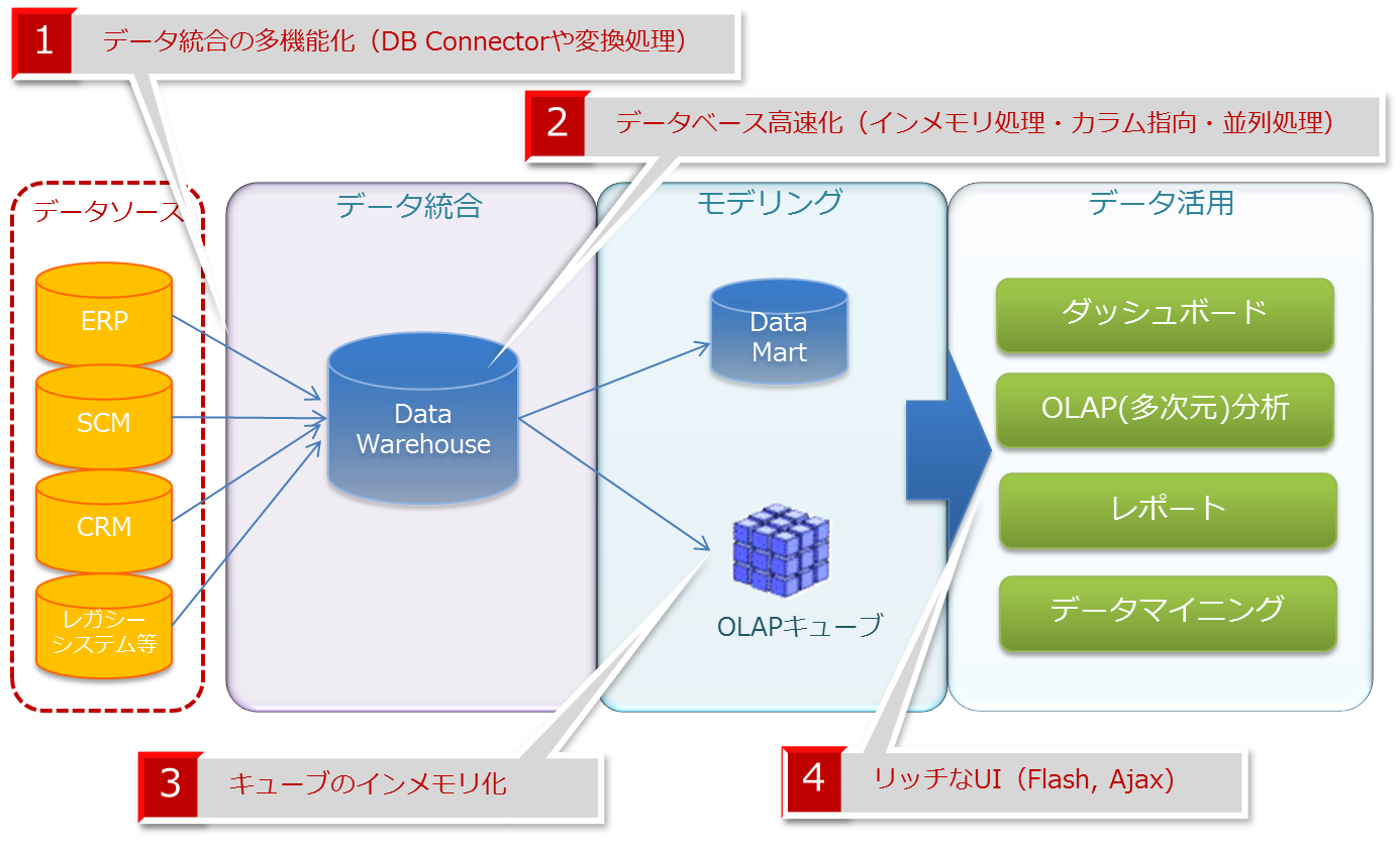 BI（Business Intelligence：ビジネスインテリジェンス）ツールとは