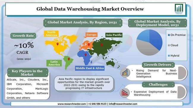 データウェアハウス市場に関する調査レポートを発刊