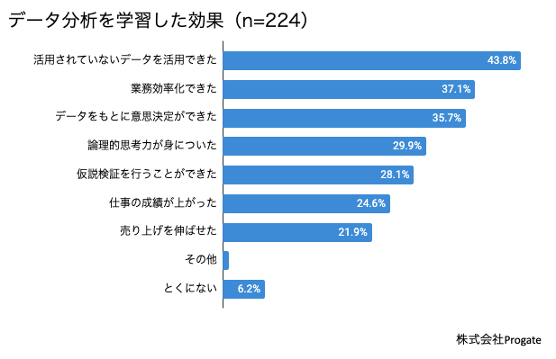 会社員が身に付けたいITスキル、データ分析が約3割