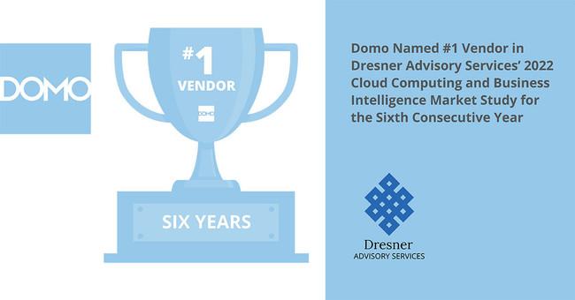 Domo、クラウド型ビジネスBIベンダーの1位に選出
