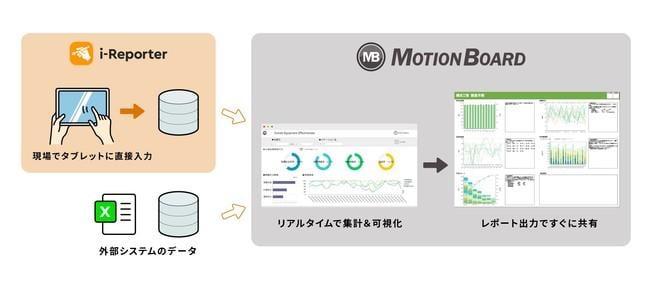 「MotionBoard Cloud」と「i-Reporter Cloud」が連携、自動データ同期に対応