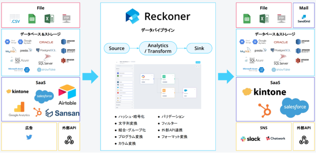 スリーシェイク、データ統合・活用・民主化に向け「Reckoner」をリニューアル