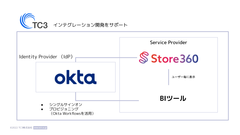 実店舗向けデータプラットフォームのセキュアな顧客ID管理にOktaが採用