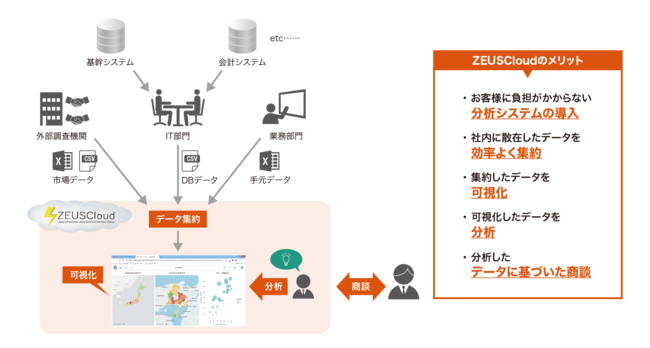 ジール、クラウド型企業分析基盤「ZEUSCloud」の導入事例を紹介