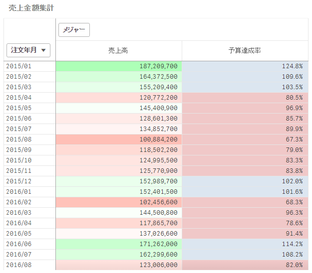 【初心者向け】ゼロから学ぶQlik Senseのデータ分析 第6回 テーブルセルの背景色の設定【ヒートマップも作成できる】