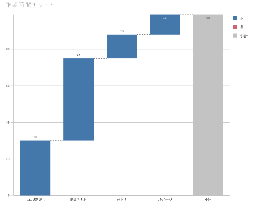 ウォーターフォールグラフ（チャート）の特徴・Qlik Senseでの作成方法
