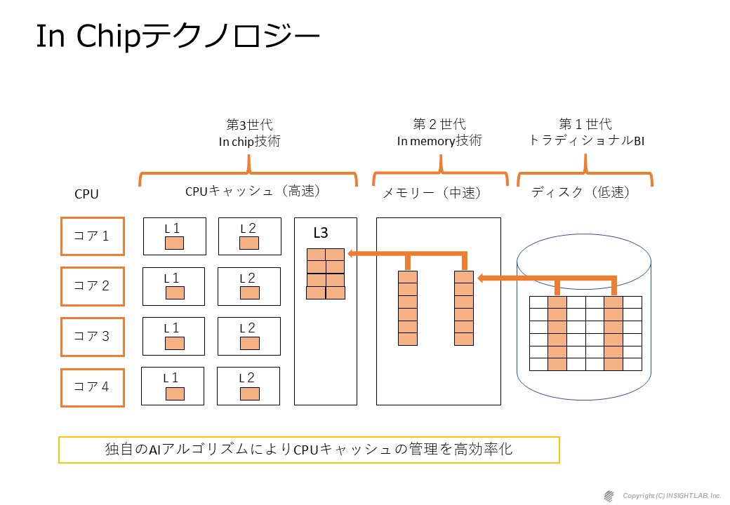 SisenseInchip技術