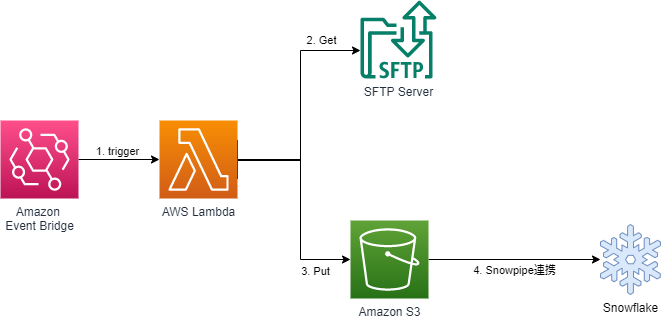 AWS Lambdaを使ってSnowflakeとSFTPサーバーを連携してみた