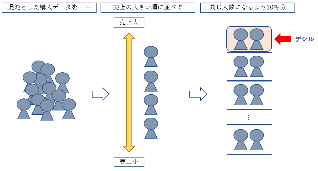 デシル分析とは？QlikSenseを使ったやり方やチャート作成方法【ABC分析との違いも解説】