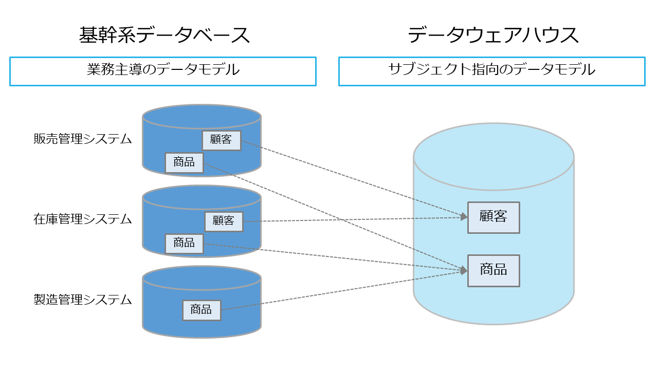 データウェアハウスのセットアップ オファー 運用 およびスケーリング